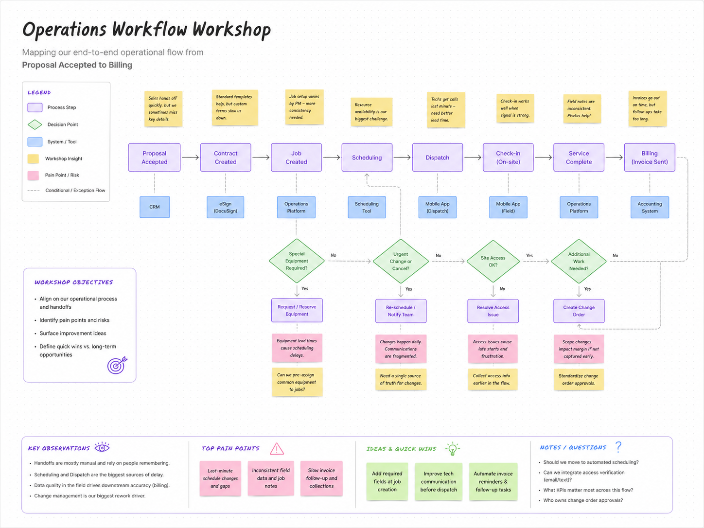 Mapa operacional de Proposal Accepted até Billing
