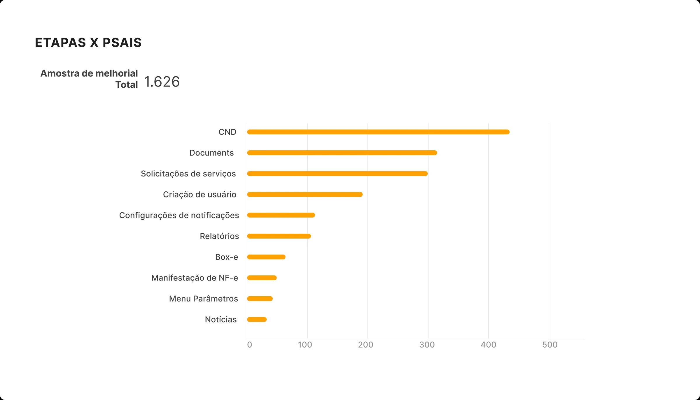 Gráfico de amostra de melhorias por etapa do Portal do Cliente Onvio